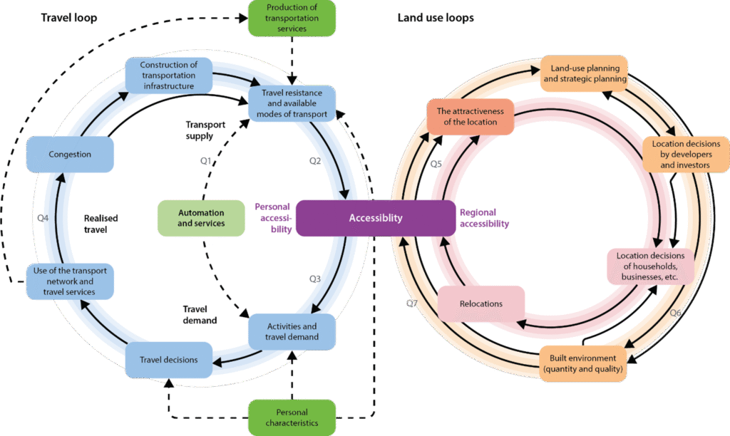 New Technologies and Services Modifying the Transport-Land Use Dynamics